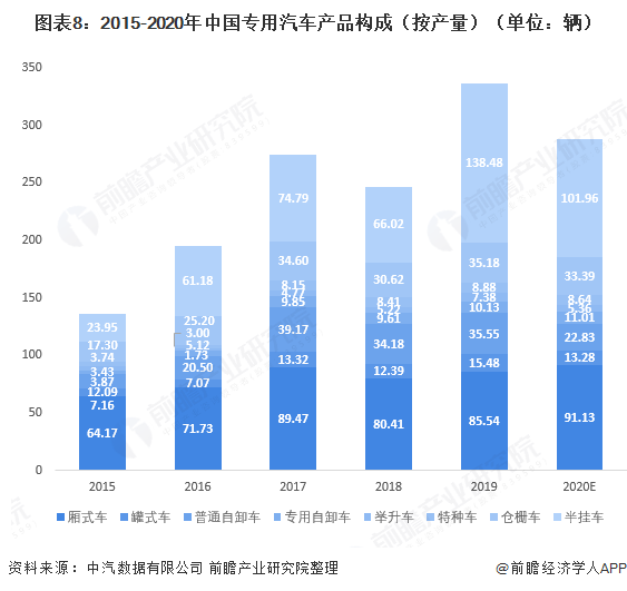 行业深度！一文详细了解2021年中国专用车行业市场规模、竞争格局及发展趋势专用车产业链,新能源专用车