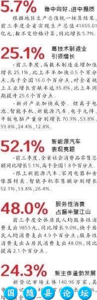 湖北前三季度GDP同比增长5.7% 在经济大省中排名靠前湖北经济,GDP增长,经济大省,新兴产业,消费增长